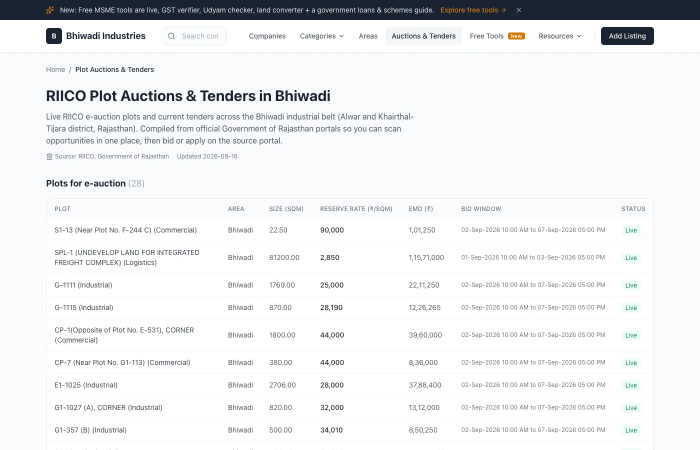 The RIICO plot auctions and tenders page on Bhiwadi Industries: a live table of e-auction plots with area, size, reserve rate, earnest money deposit, and bid windows, compiled from Government of Rajasthan portals.