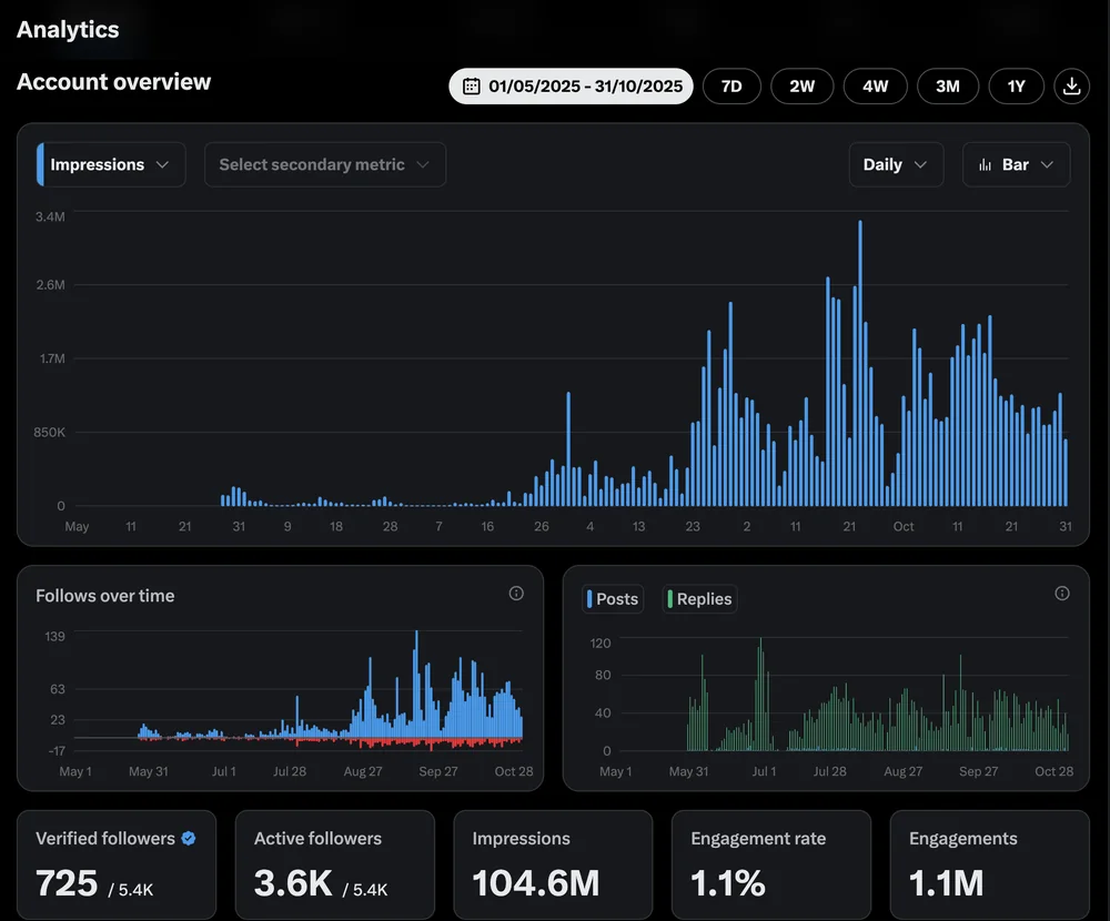 Eight-month content distribution chart showing growth from zero to over 100 million views.